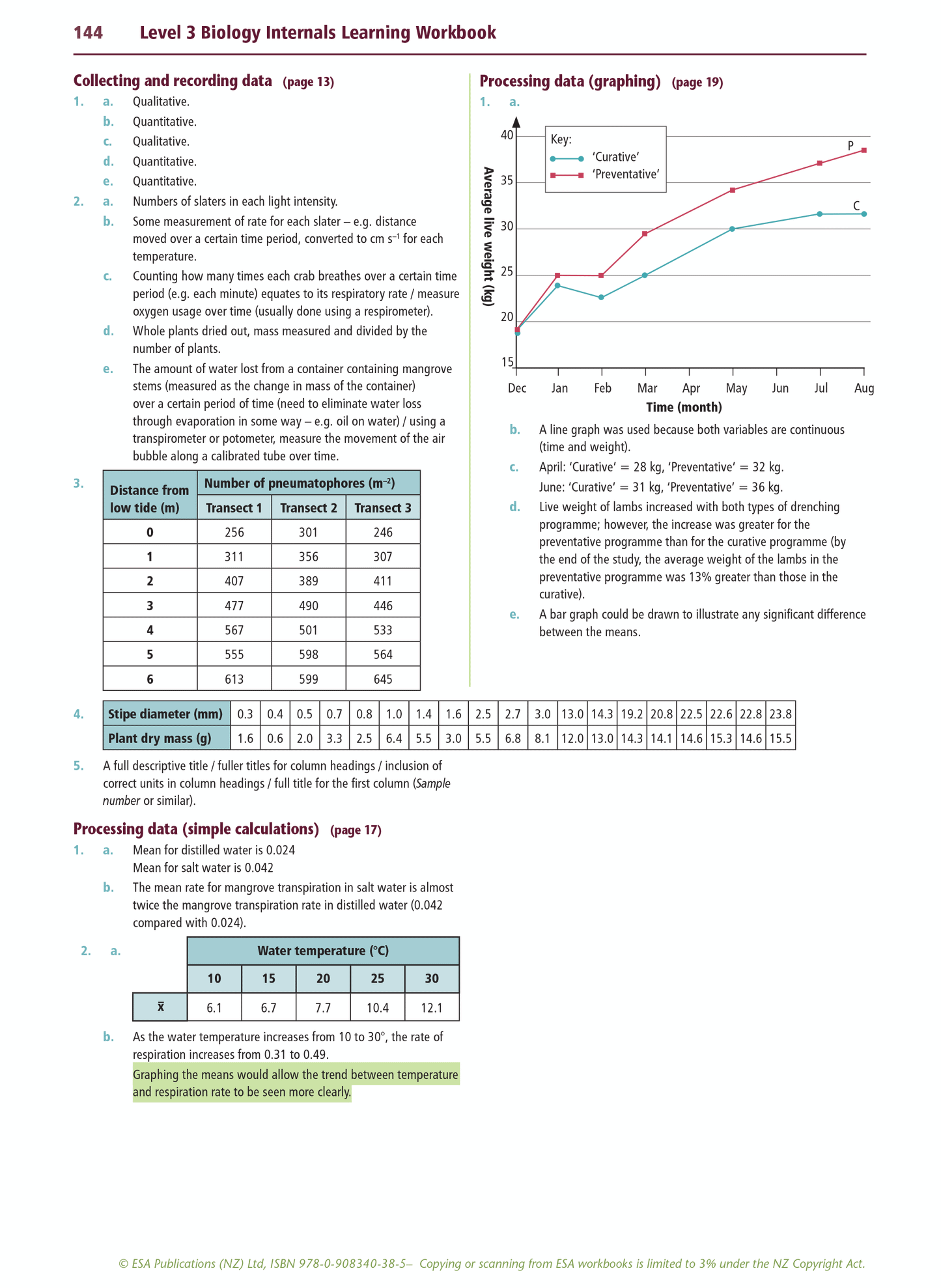 Level 3 Biology Internals Learning Workbook