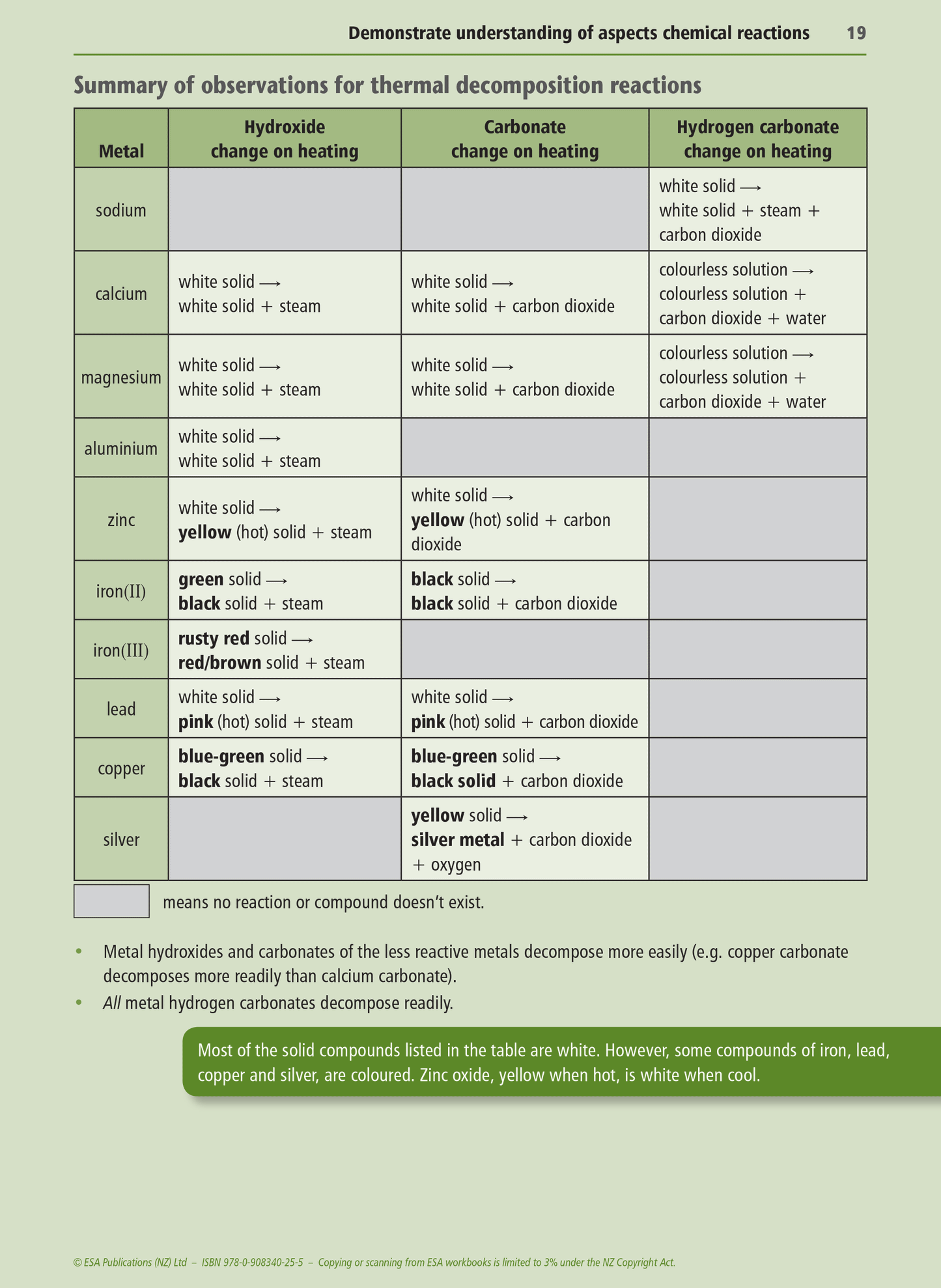 Level 1 Chemical Reactions 1.5 Learning Workbook