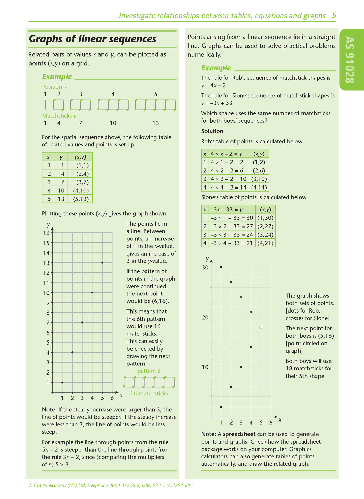 Level 1 Patterns and Graphs 1.3 Learning Workbook