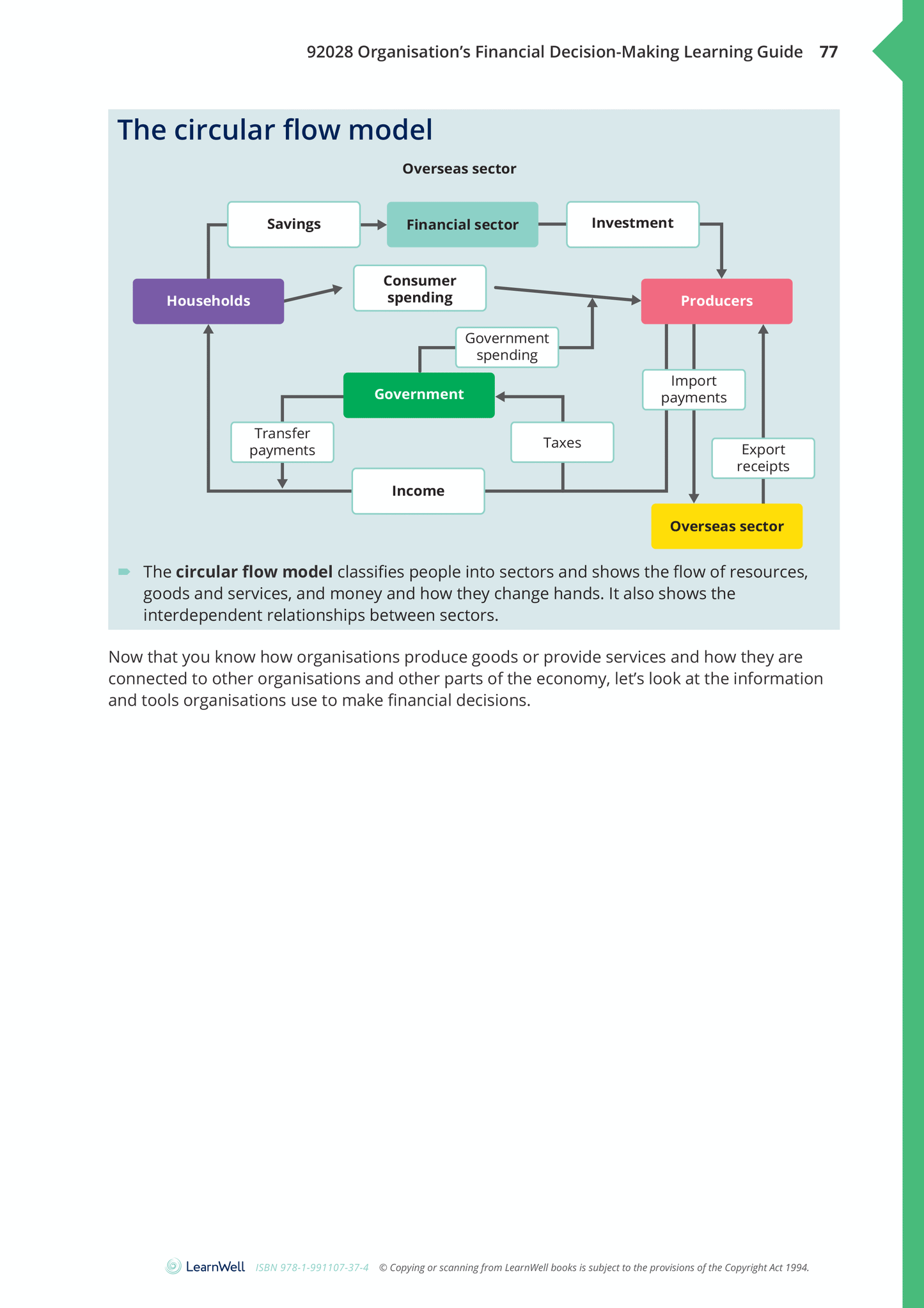 92028 Organisation’s Financial Decision-Making Learning Guide