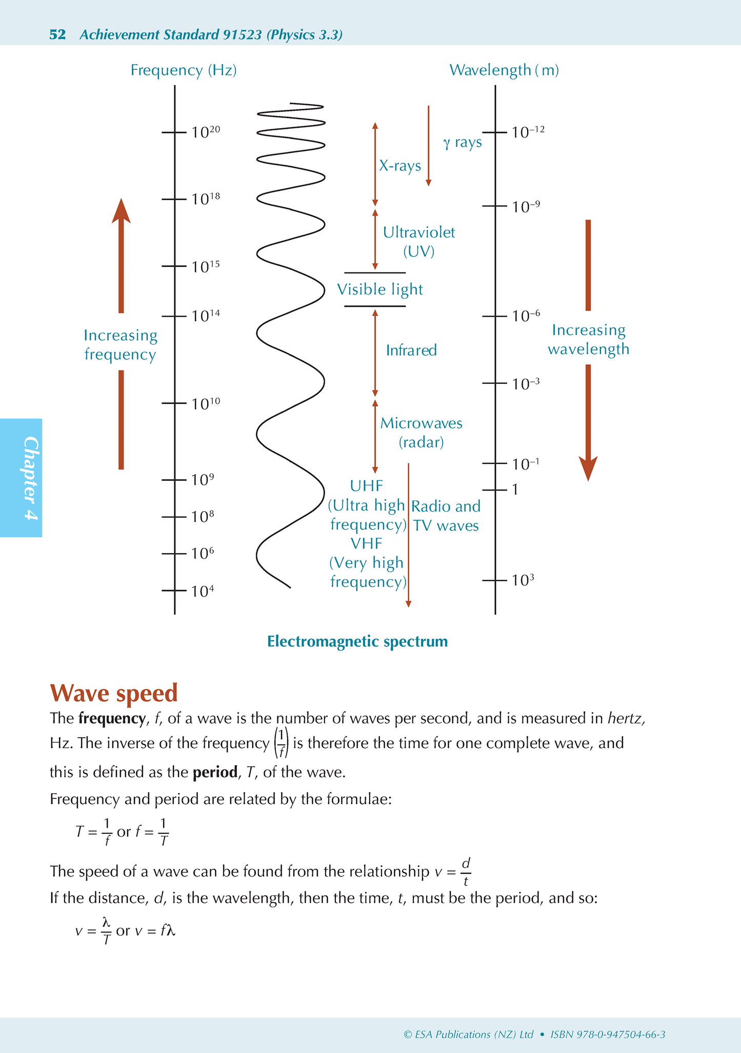 Level 3 Physics ESA Study Guide