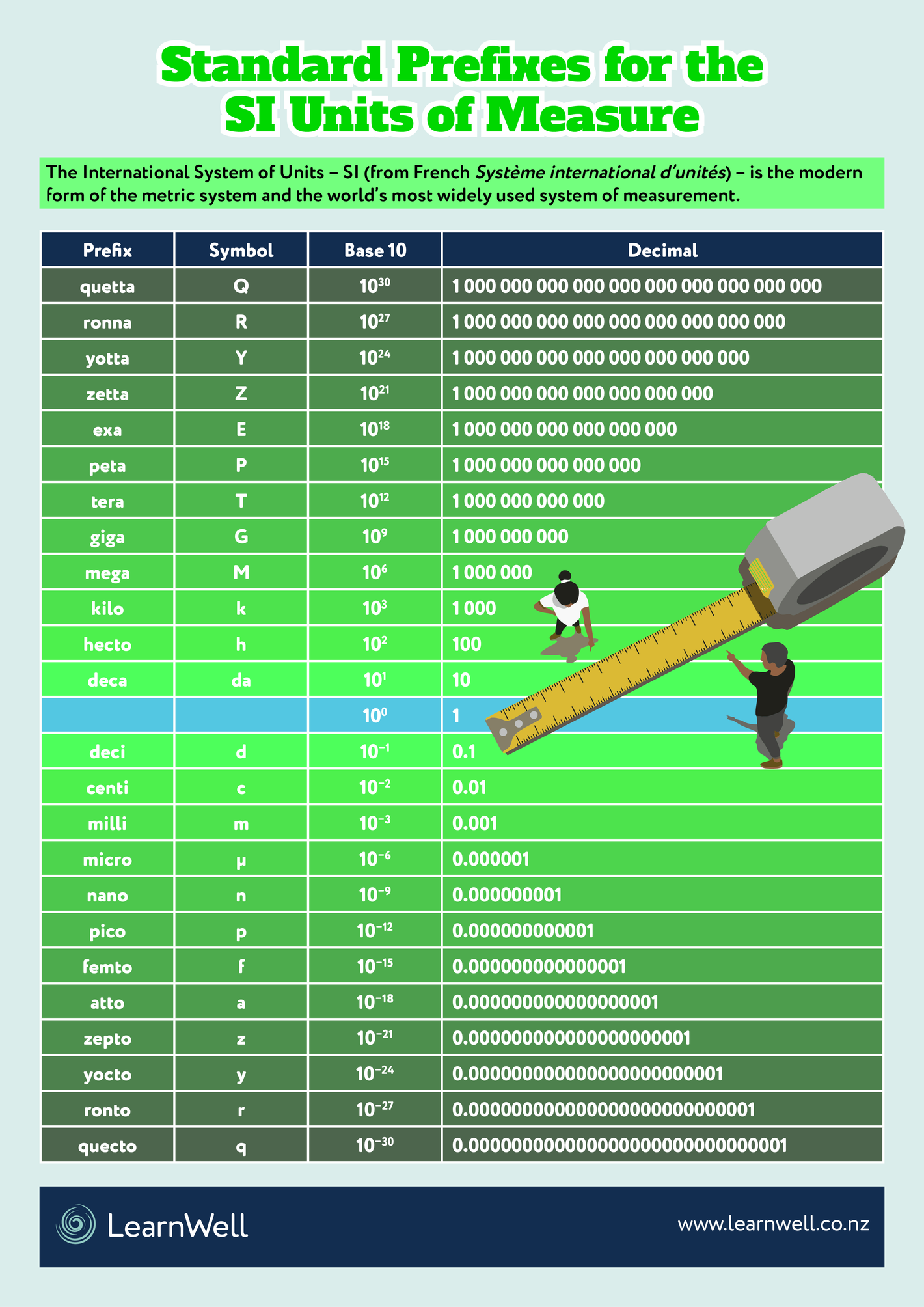SI Prefixes